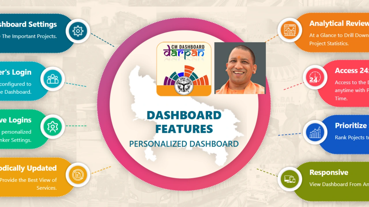 CM Dashboard, CM Dashboard Uttar Pradesh, Law and Order UP, Yogi Adityanath Development, Integrated Grievance Redressal System